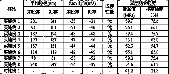 Polyether sulfone water-based sizing agent and preparation method thereof