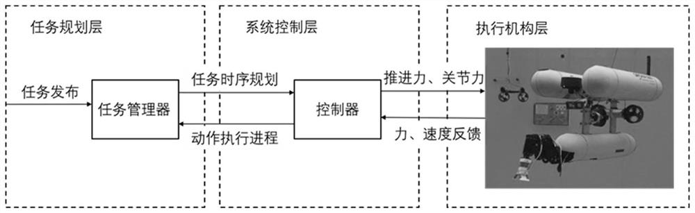 Underwater unmanned ship-double mechanical arm cooperative control method based on task grading time sequence optimization