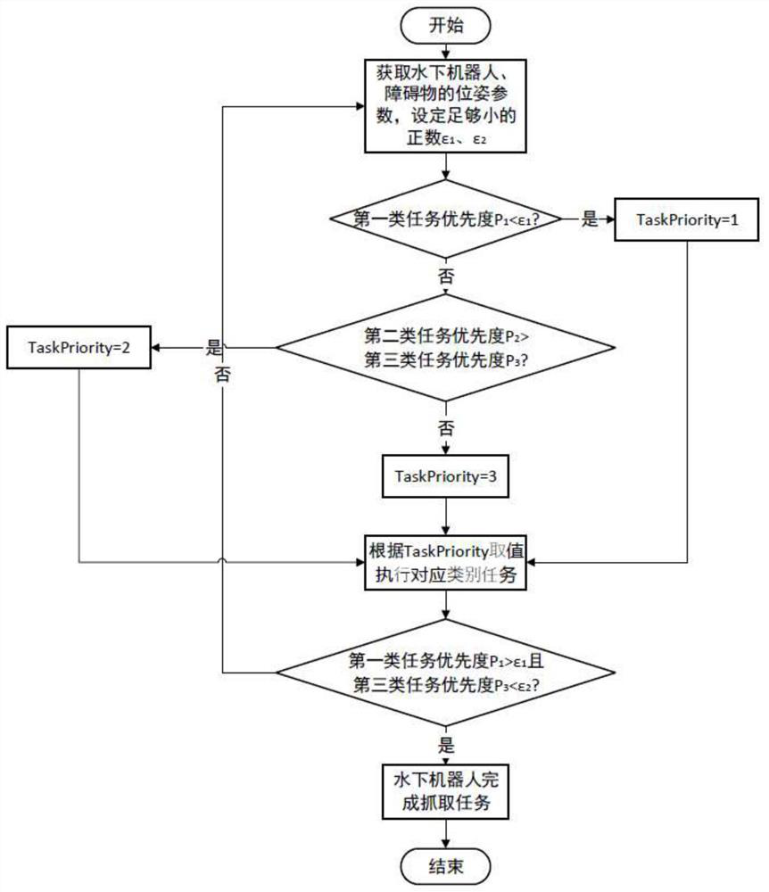 Underwater unmanned ship-double mechanical arm cooperative control method based on task grading time sequence optimization