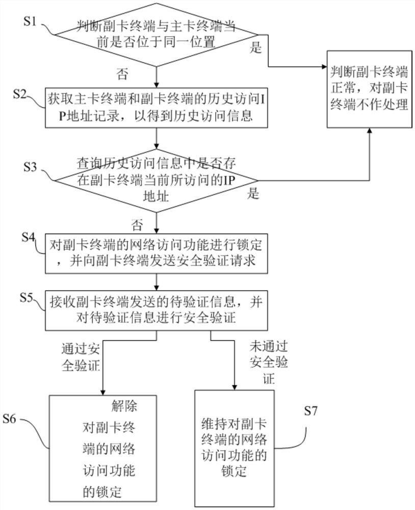 Secondary card terminal management method and management server