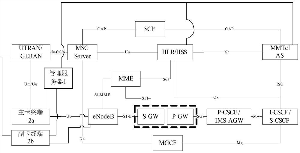 Secondary card terminal management method and management server