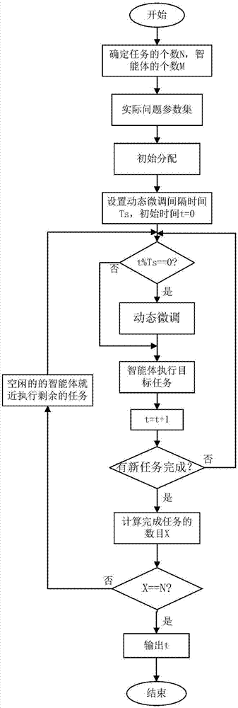 Task model-based multi-agent dynamic task allocation method