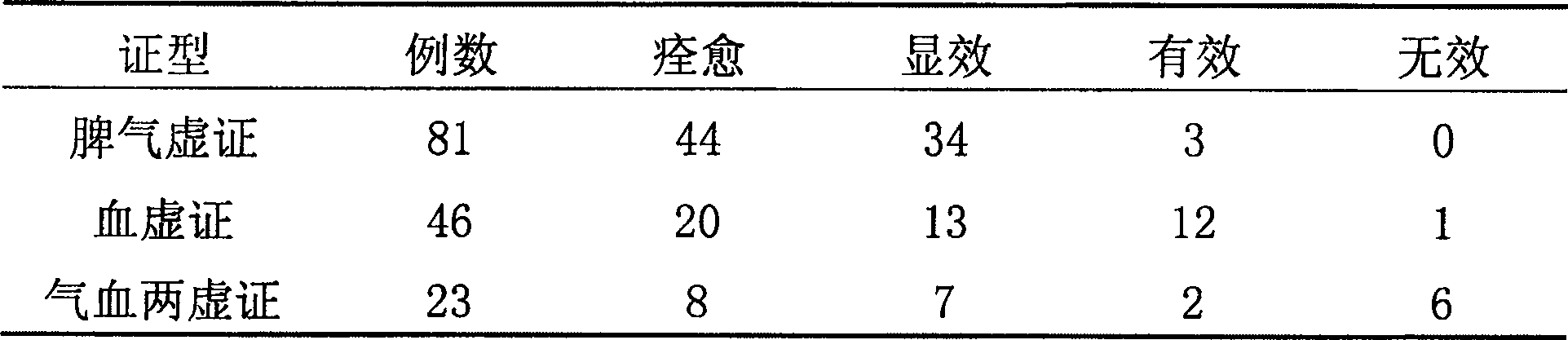 Inspection method for Chinese medicinal composition for treating blood and qi depletion,irregular menstruation