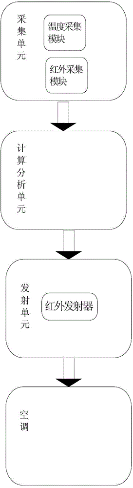 Intelligent temperature regulating and controlling system and method