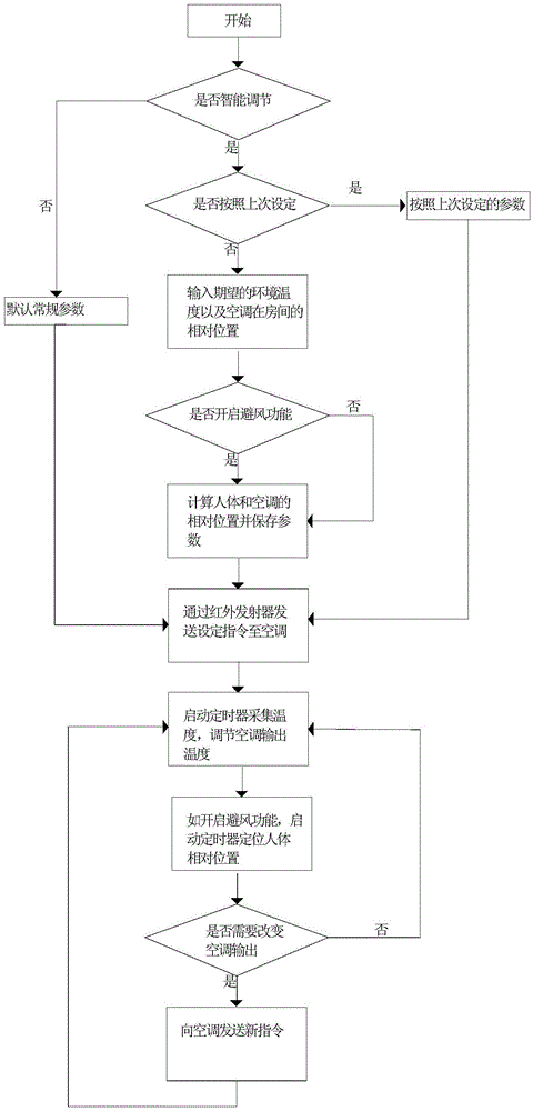 Intelligent temperature regulating and controlling system and method