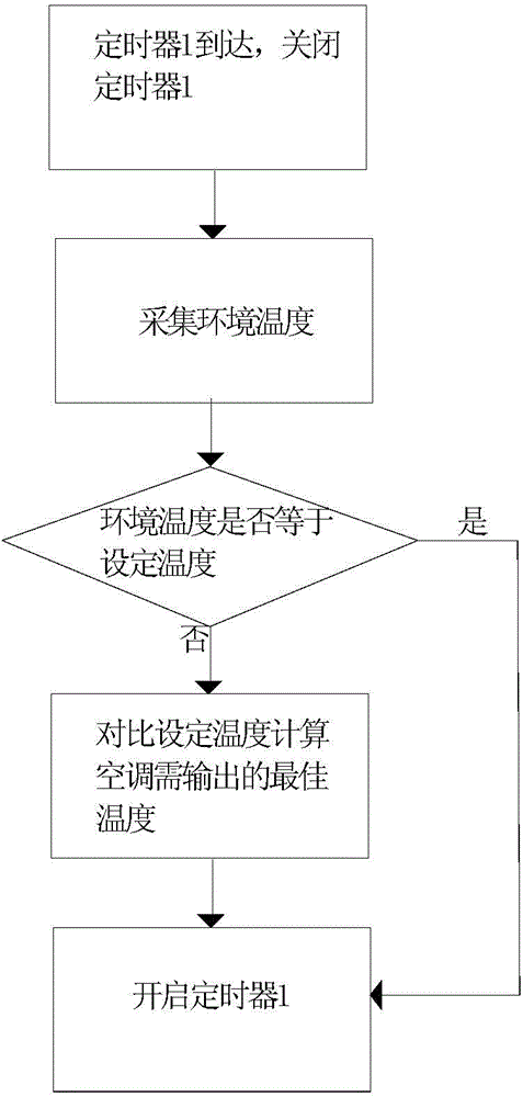 Intelligent temperature regulating and controlling system and method