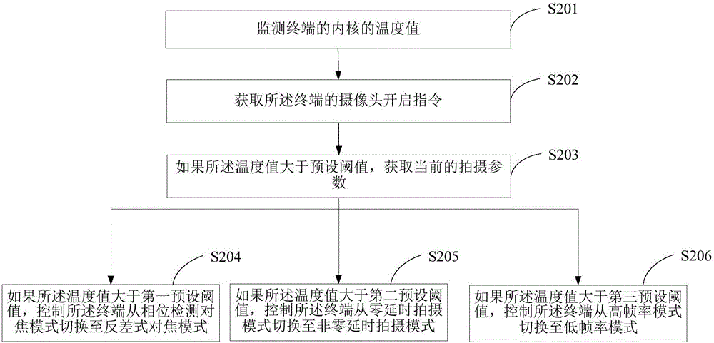 Temperature rise control method and terminal