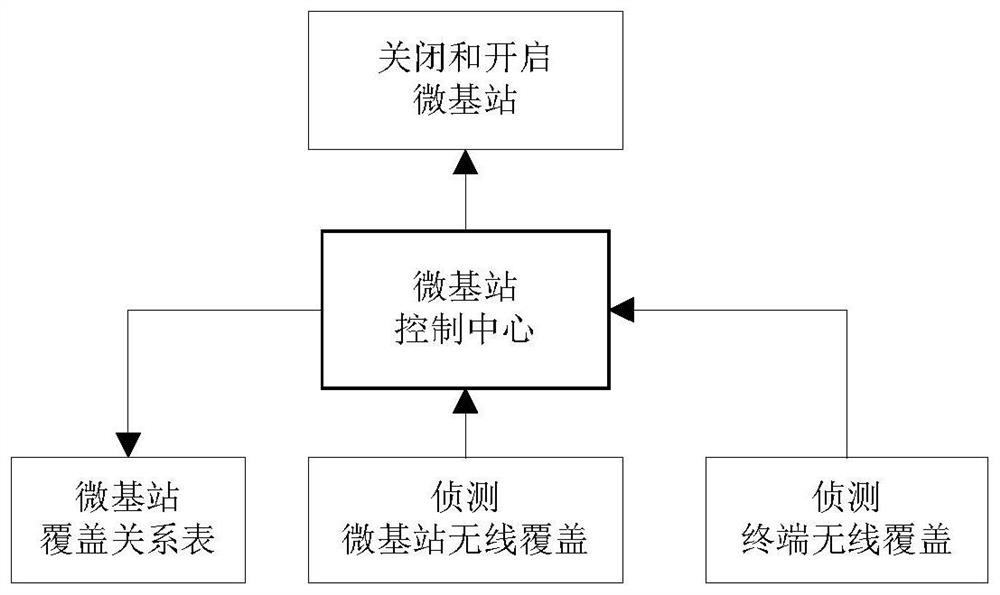 System and method for closing and opening micro base station, and storage medium