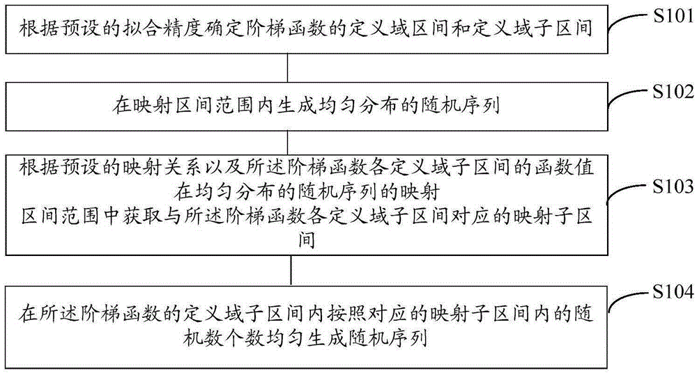 Random sequence generating method and device