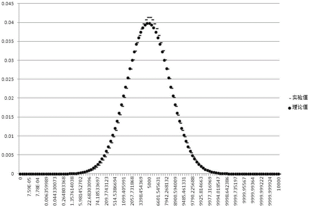 Random sequence generating method and device