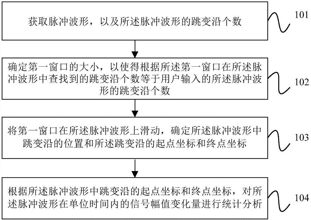 Pulse waveform amplitude variation analysis method and device