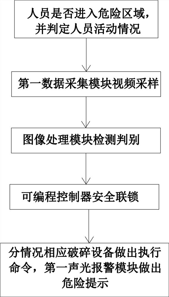 Unattended system and method for aggregate crushing equipment