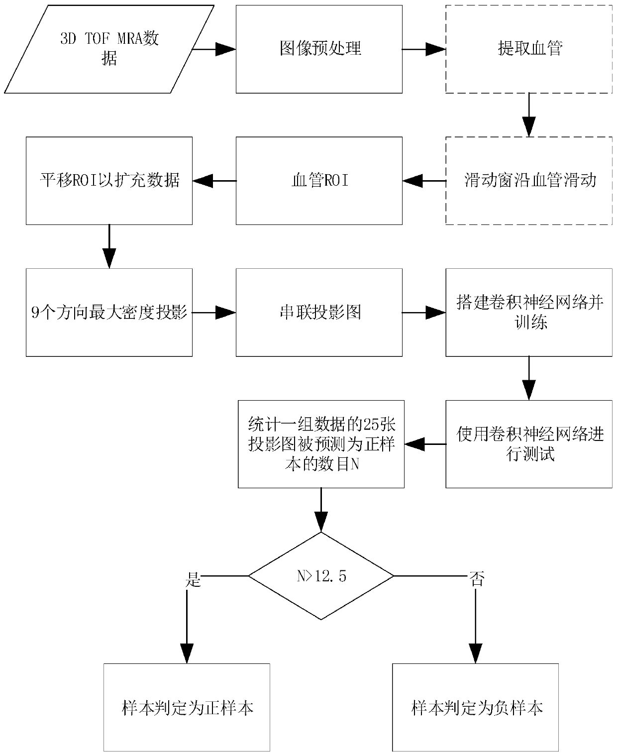 Intracranial aneurysm detection method and system based on convolutional neural network