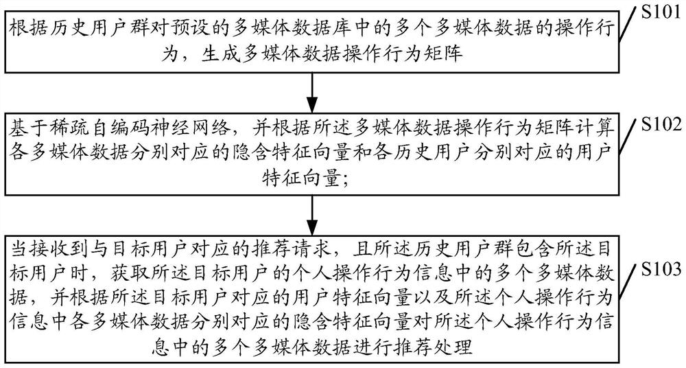 A multimedia data processing method and device