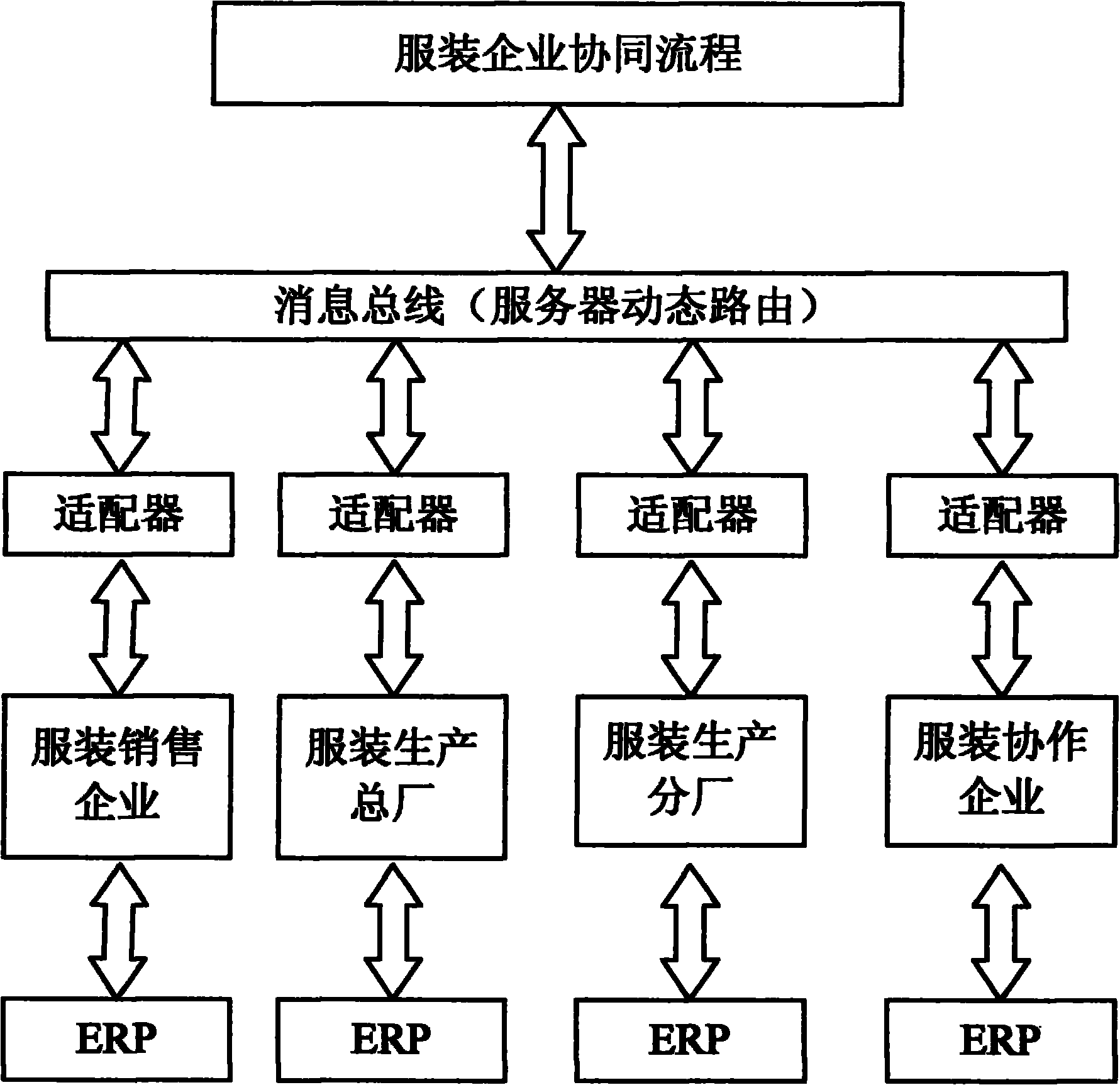 SOA (service oriented architecture)-based clothing enterprise collaboration flow path integration method