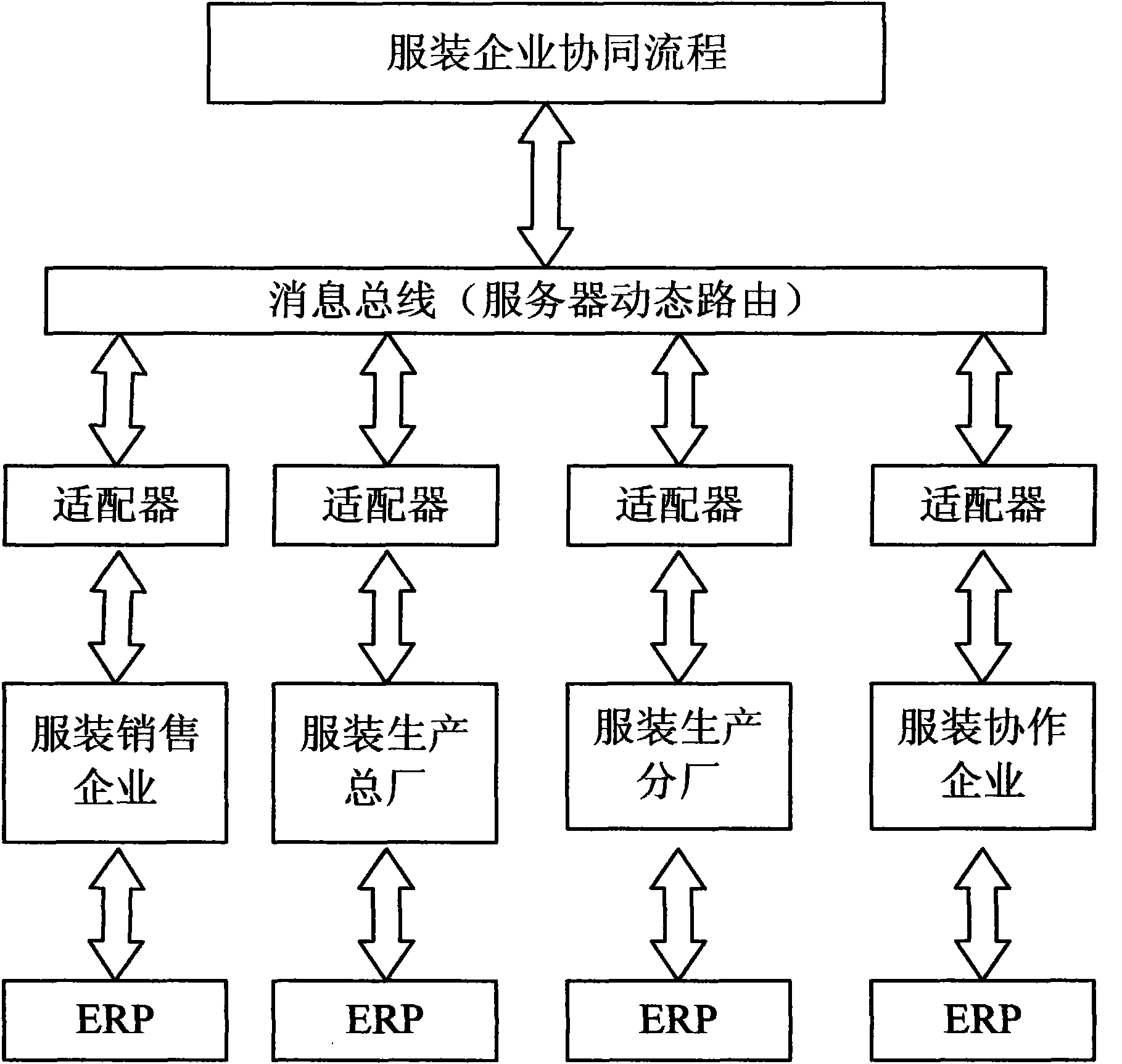 SOA (service oriented architecture)-based clothing enterprise collaboration flow path integration method