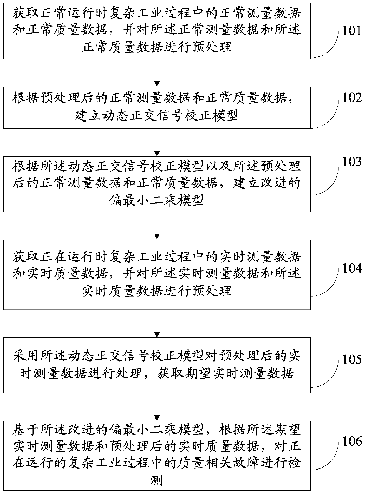 Fault detection method and system for complex process considering dynamic relationship in advance