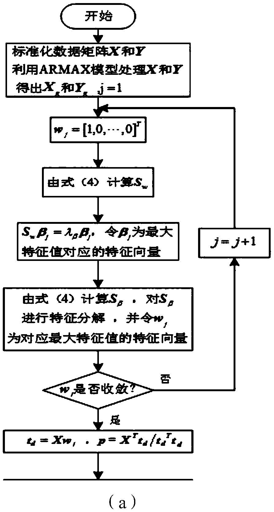 Fault detection method and system for complex process considering dynamic relationship in advance