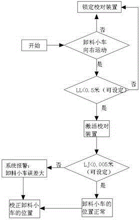 Method for controlling dump cart for multiple groups of stock bins