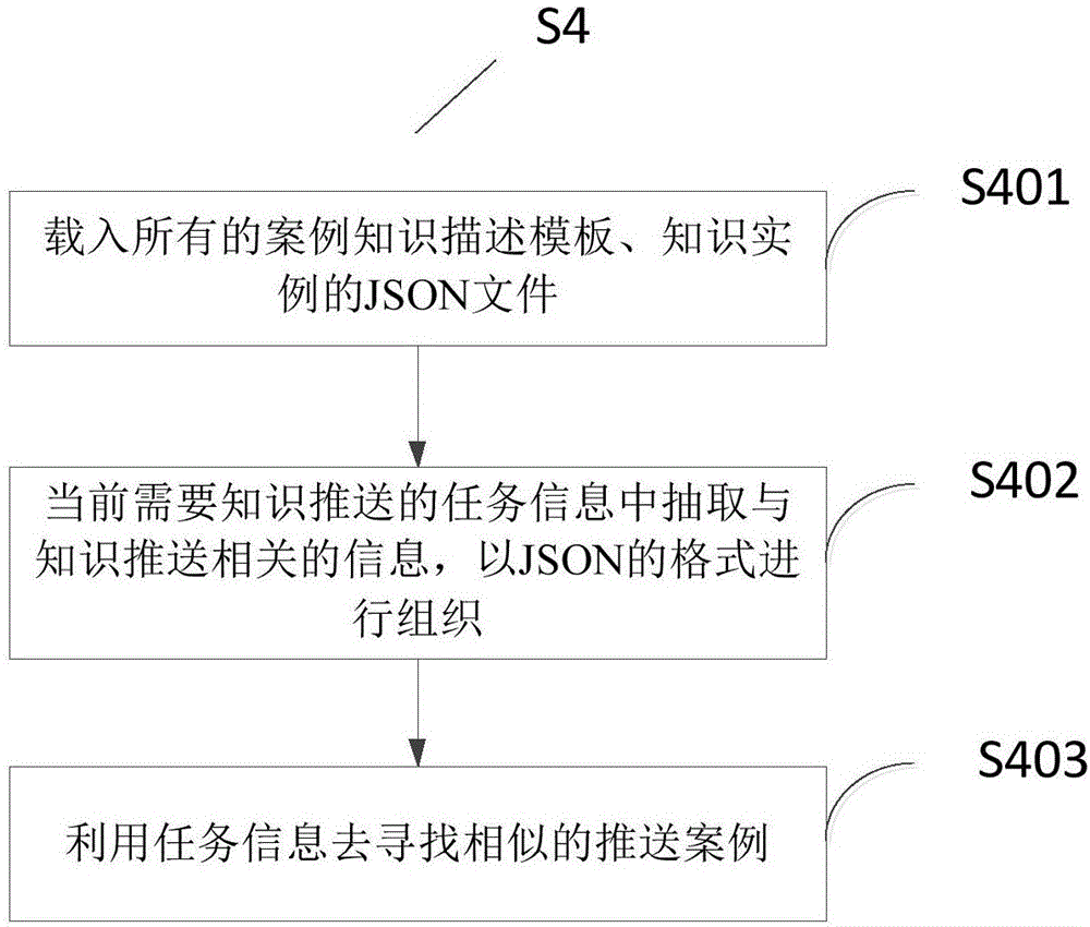 Design task oriented product case knowledge pushing method