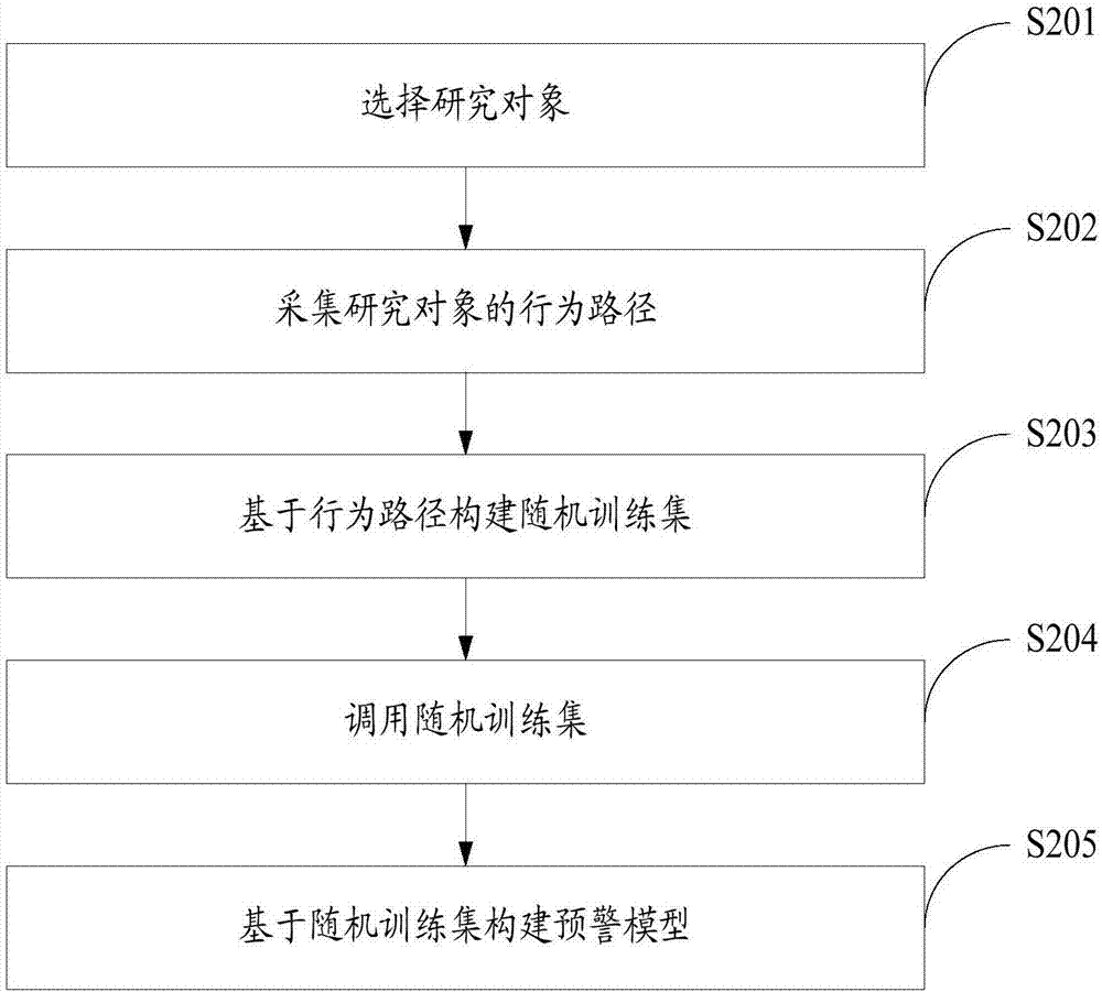 Early warning model building method and system