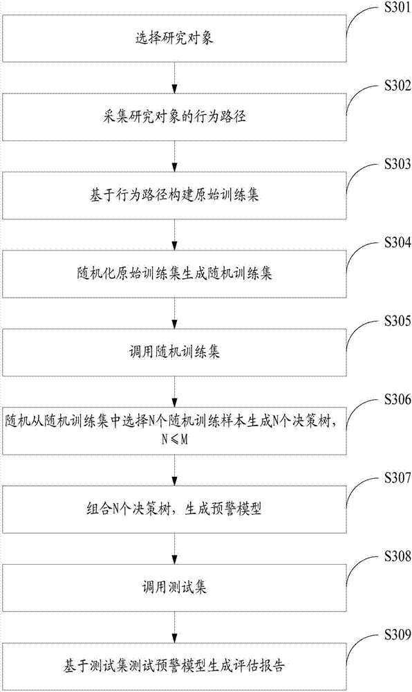 Early warning model building method and system