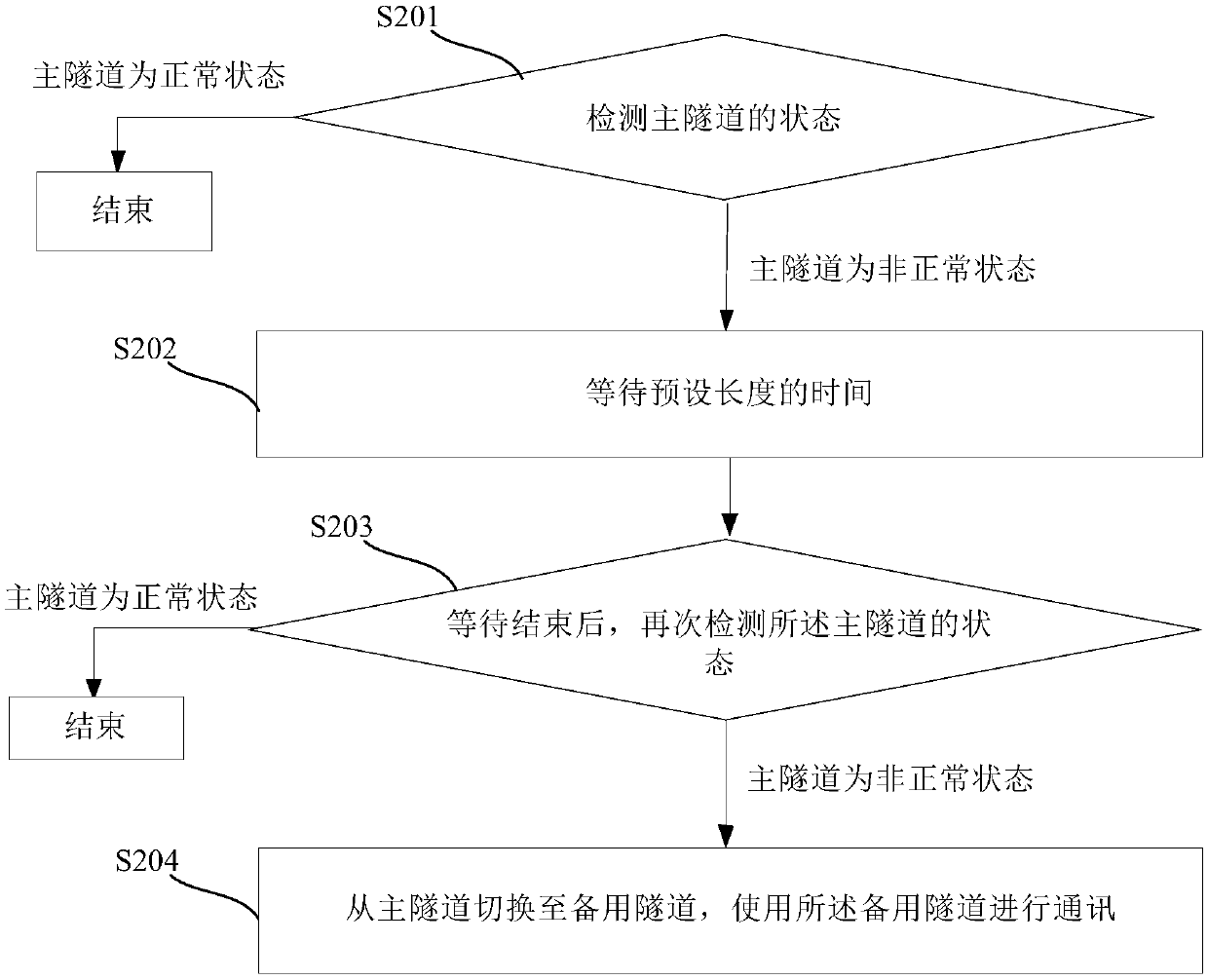 Internet protocol security (IPSEC)-based tunnel switching method and device, and gateway