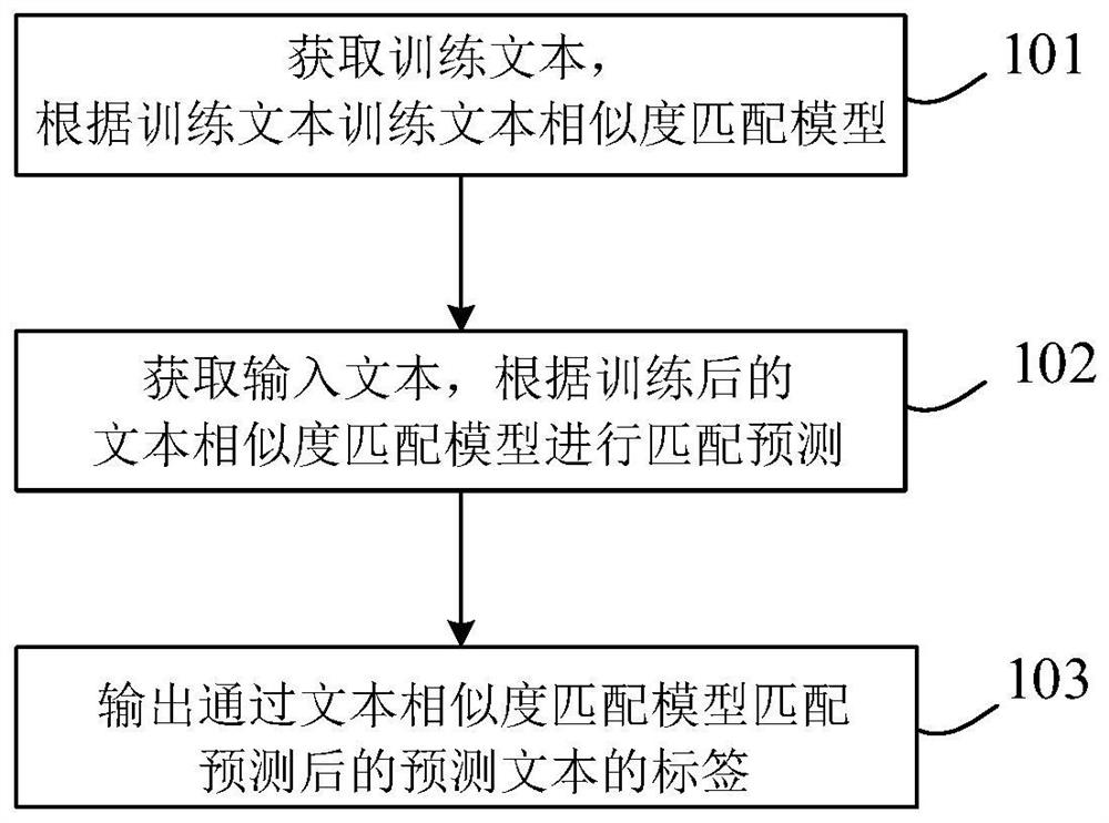 Text similarity matching method, electronic equipment and computer readable medium