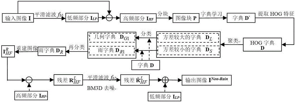 Sparse representation-based single-image rain elimination method