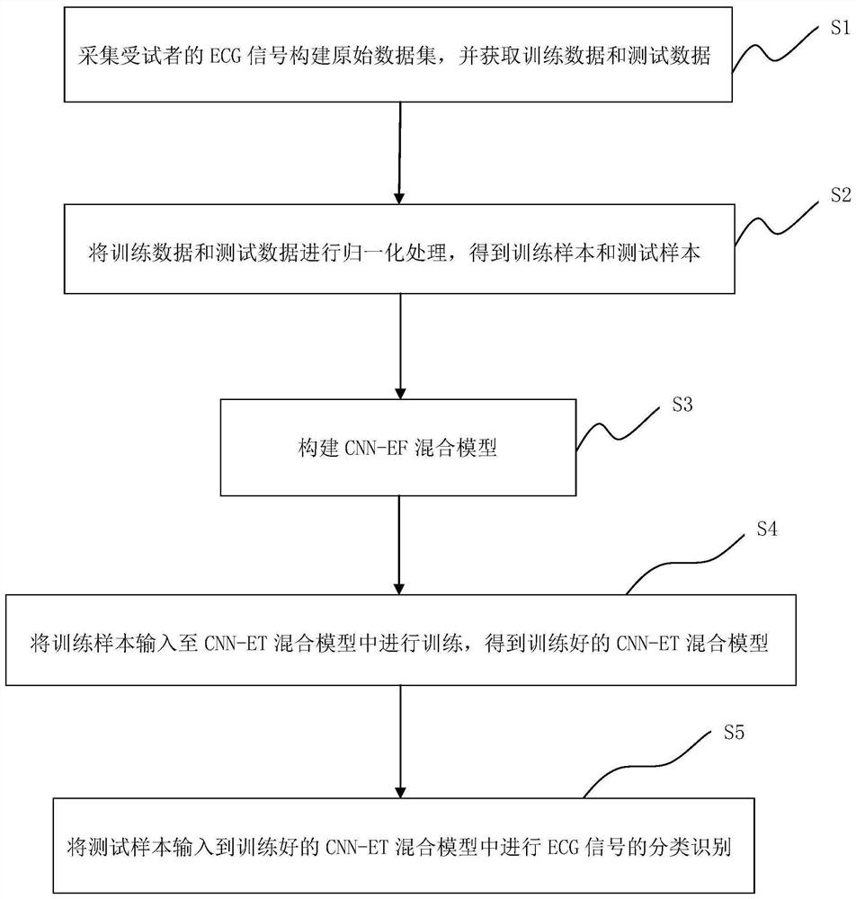 Convolutional neural network-extremely randomized trees (CNN-ET) model-based electrocardiogram monitoring method