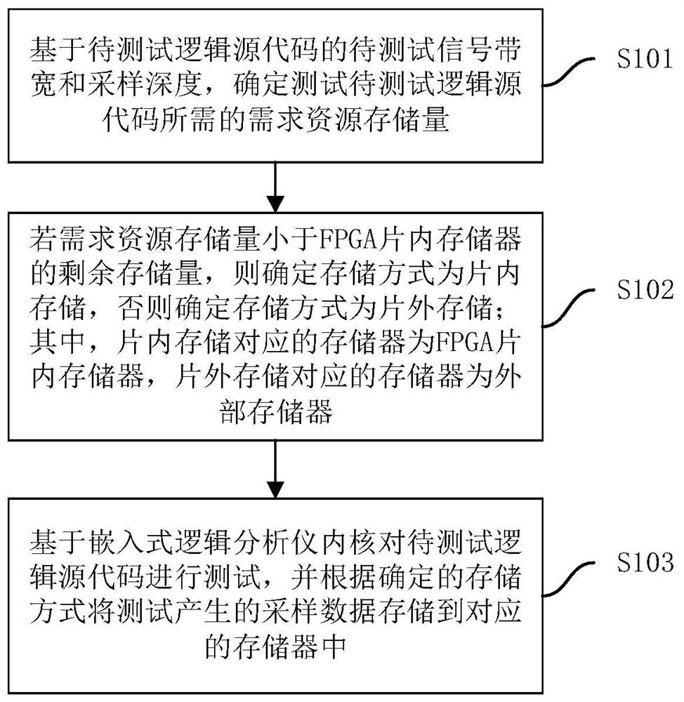 FPGA logic test method and device