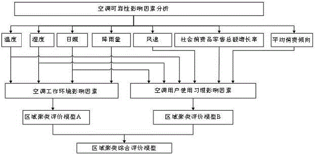 Air conditioner reliability influence factor-based regional clustering method