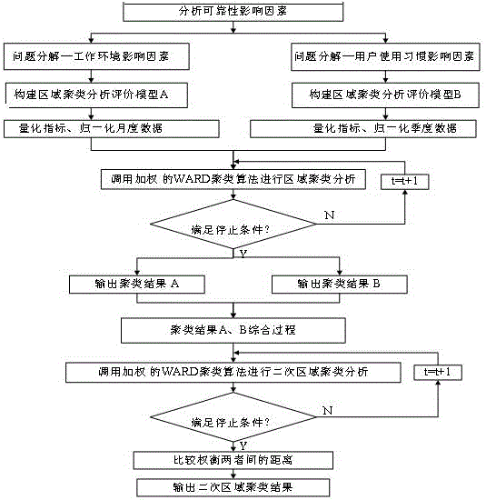 Air conditioner reliability influence factor-based regional clustering method