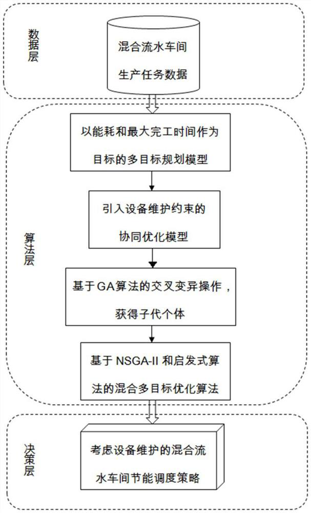 An Energy Saving Scheduling Control Method Considering Equipment Maintenance for Mixed Flow Workshop