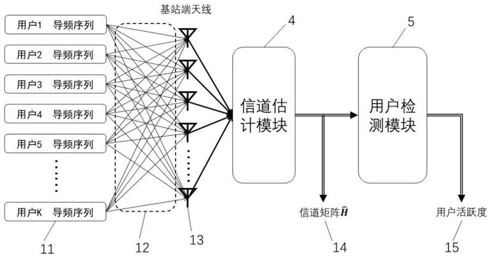 MIMO user detection and channel estimation device and method