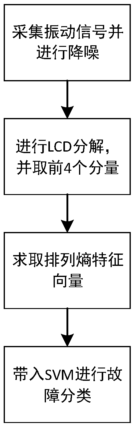 OLTC (On-Load Tap Changer) fault diagnosis method based on LCD (Local Characteristic-scale Decomposition) and permutation entropy