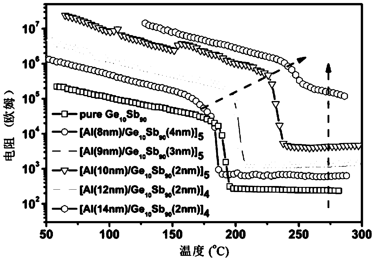 An al/ge for phase-change memory  <sub>10</sub> sb  <sub>90</sub> Superlattice-like phase-change thin film material and preparation method