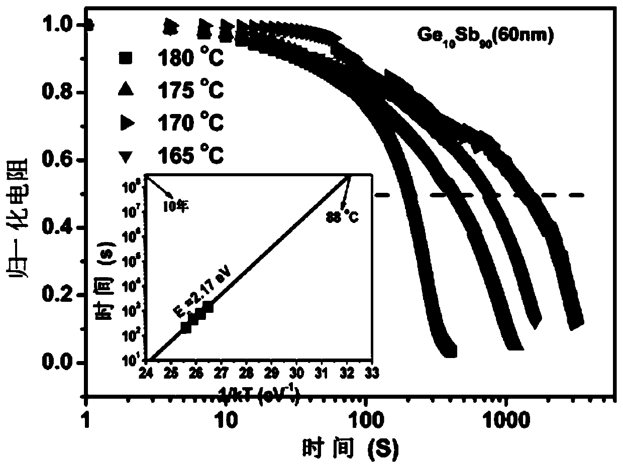 An al/ge for phase-change memory  <sub>10</sub> sb  <sub>90</sub> Superlattice-like phase-change thin film material and preparation method