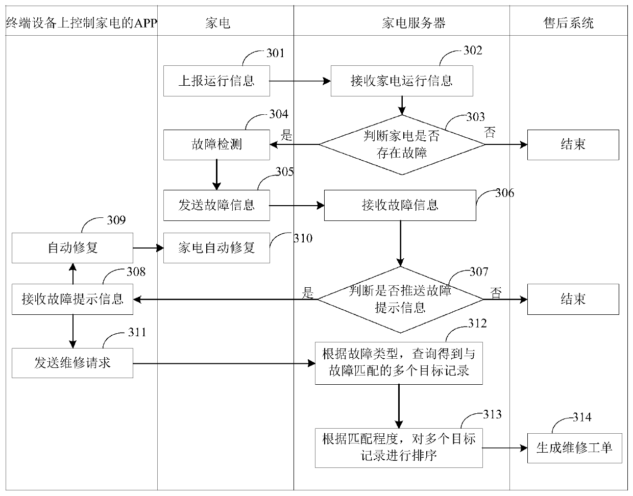 Household appliance fault processing method and device