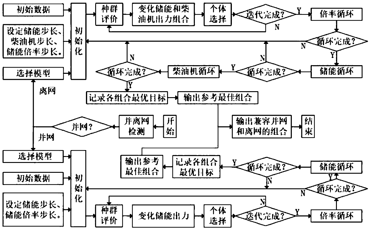 Power storage capacity allocation method in consideration of microgrid grid-connected and off-grid switching