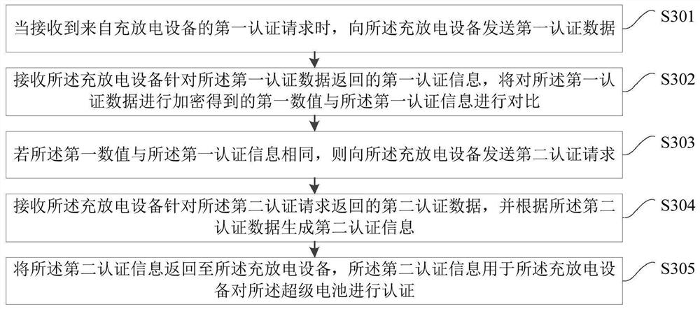 A battery authentication method, device, terminal device and medium