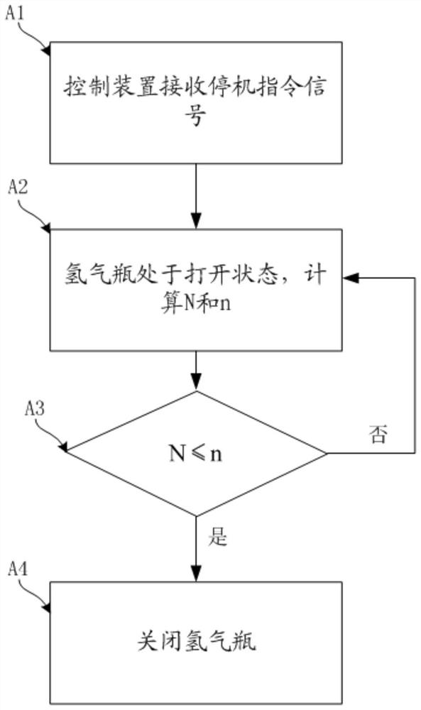 Hydrogen fuel supply control method, fuel cell and automobile