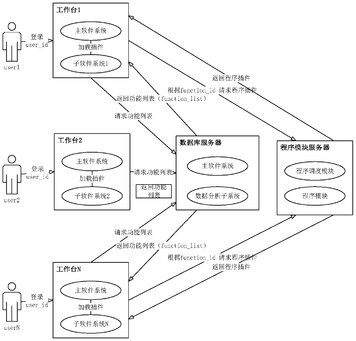 Software architecture method and system for self-recovery of software system function