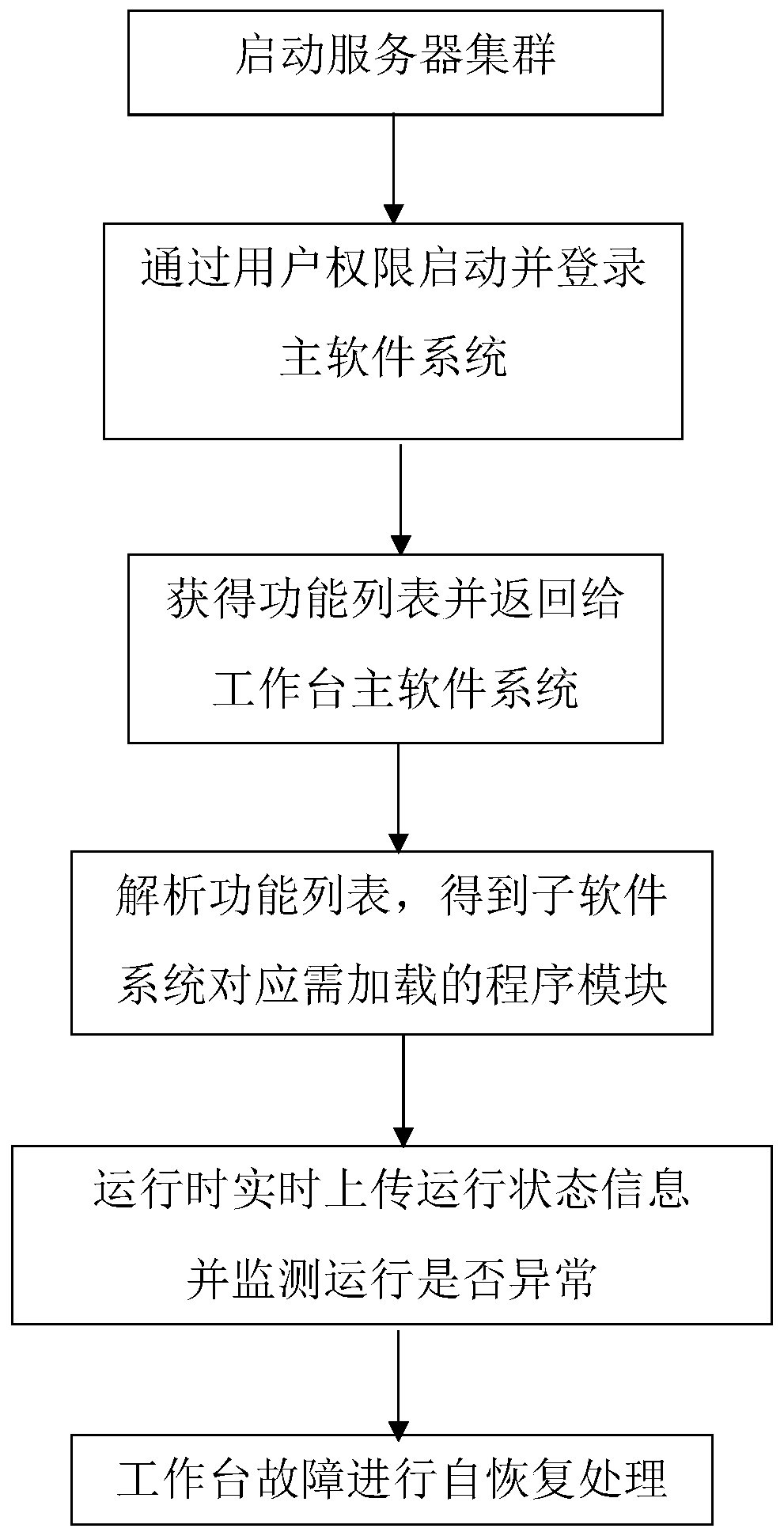 Software architecture method and system for self-recovery of software system function