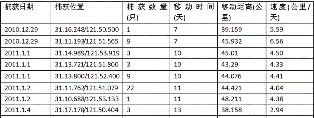 Quantitative determination method for migration speed and course of Yangtze River Chinese mitten crab parent crabs