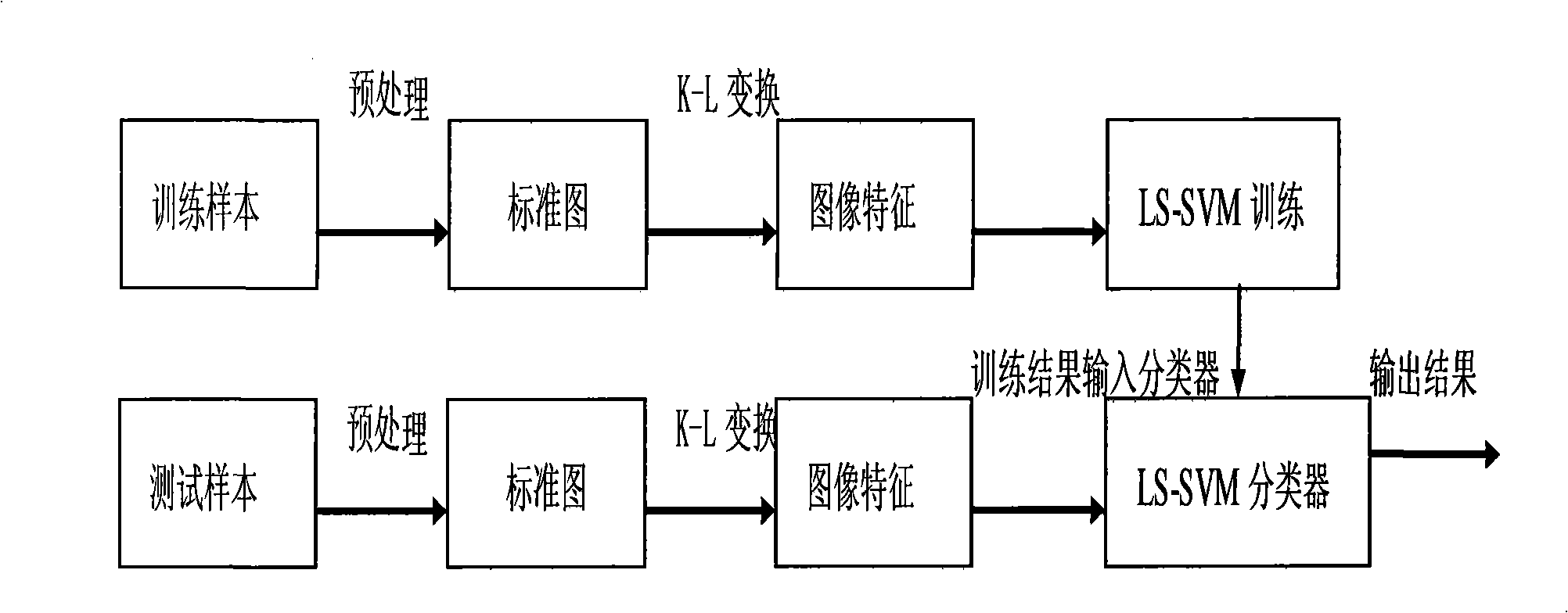 License plate character recognition method based on K-L transform and LS-SVM