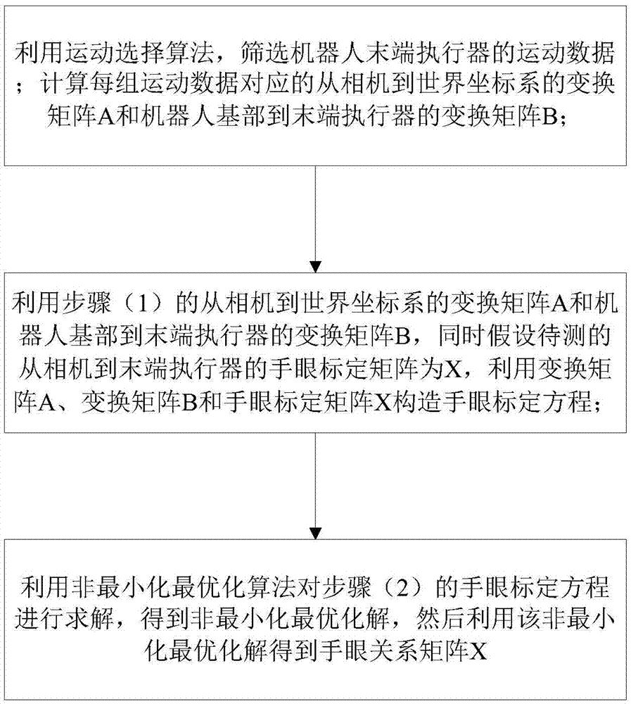 Robot hand-eye calibration method based on non-minimized and non-optimized algorithm