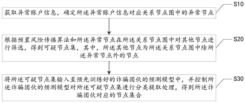 Fraud gang prediction method and related equipment