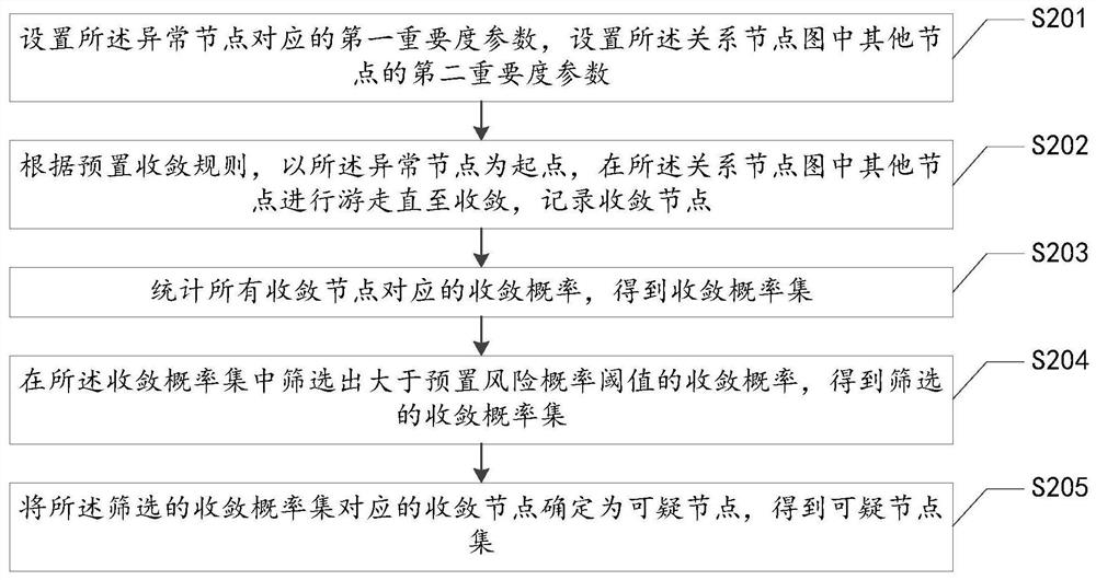 Fraud gang prediction method and related equipment