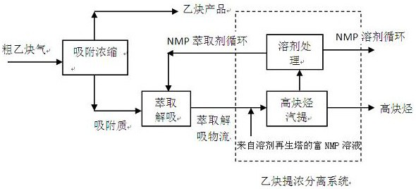 A method for adsorption, extraction, separation and purification of high alkynes in crude acetylene gas